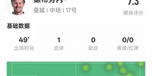 足球博彩-德布劳内半场数据：1进球2关键传球&amp;amp;错失2进球机会，评分7.3