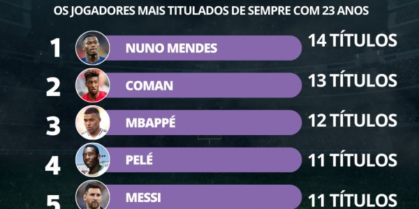 2025世俱杯-🔥23岁的门德斯已夺14冠，超越同龄时的贝利、梅西和C罗