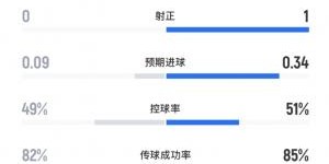 国际足联俱乐部世界杯-利物浦vs阿森纳半场数据：控球几乎持平，射正2-6射正0-1
