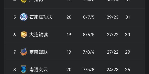 体育娱乐-中甲20轮后积分榜：辽宁铁人、铜梁龙前二，广西平果、青岛红狮处在降级区