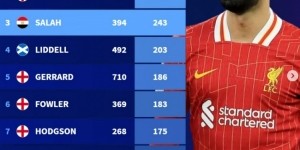 官方合作-已是传奇！利物浦队史射手榜：拉什居首，萨拉赫第三，杰拉德在列